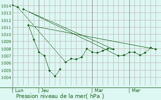 Graphe de la pression atmosphrique prvue pour Magnicourt