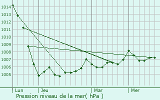 Graphe de la pression atmosphrique prvue pour Loulay