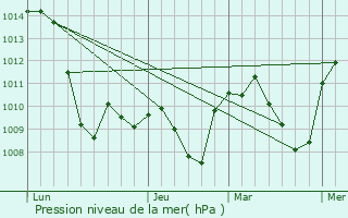 Graphe de la pression atmosphrique prvue pour Pinos Puente