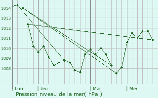 Graphe de la pression atmosphrique prvue pour Padul