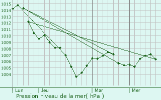 Graphe de la pression atmosphrique prvue pour Maulbronn