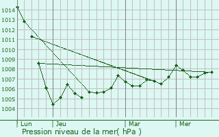 Graphe de la pression atmosphrique prvue pour Saint-Bris-des-Bois