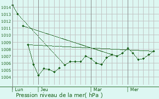 Graphe de la pression atmosphrique prvue pour Chermignac