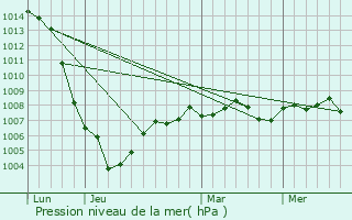 Graphe de la pression atmosphrique prvue pour Auxerre