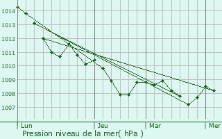 Graphe de la pression atmosphrique prvue pour Rahden