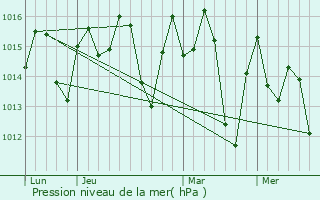 Graphe de la pression atmosphrique prvue pour Castillo
