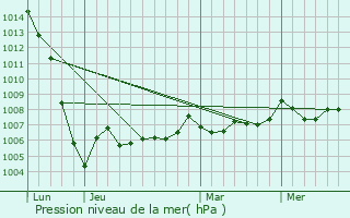 Graphe de la pression atmosphrique prvue pour Saint-Sorlin-de-Cnac