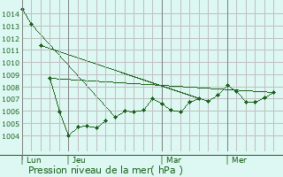 Graphe de la pression atmosphrique prvue pour coyeux