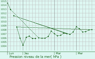 Graphe de la pression atmosphrique prvue pour Saint-Grgoire-d