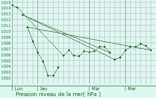 Graphe de la pression atmosphrique prvue pour Lr