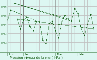 Graphe de la pression atmosphrique prvue pour Ilo