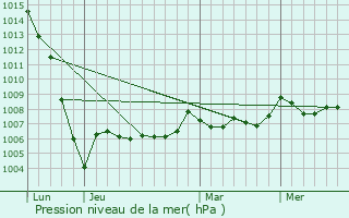 Graphe de la pression atmosphrique prvue pour Raux