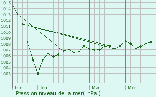 Graphe de la pression atmosphrique prvue pour Bayon-sur-Gironde