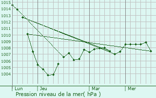 Graphe de la pression atmosphrique prvue pour Fussy