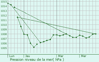 Graphe de la pression atmosphrique prvue pour Nomcourt