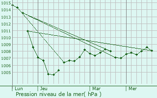Graphe de la pression atmosphrique prvue pour Chassignelles