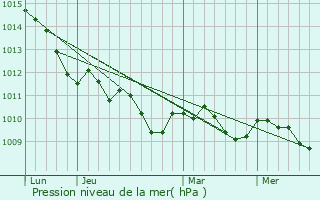 Graphe de la pression atmosphrique prvue pour Stuhr