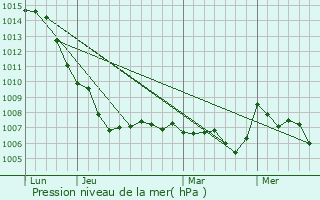 Graphe de la pression atmosphrique prvue pour Corneilhan