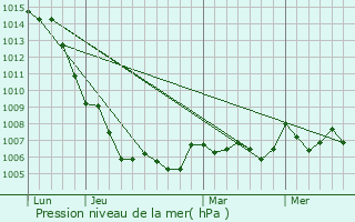 Graphe de la pression atmosphrique prvue pour Llefi