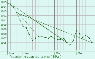 Graphe de la pression atmosphrique prvue pour Maureilhan