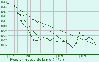 Graphe de la pression atmosphrique prvue pour Saint-Genis-de-Fontedit