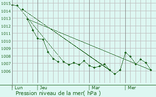 Graphe de la pression atmosphrique prvue pour Lieuran-Cabrires