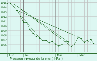 Graphe de la pression atmosphrique prvue pour Saturargues