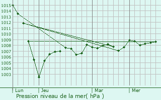 Graphe de la pression atmosphrique prvue pour Gironde-sur-Dropt