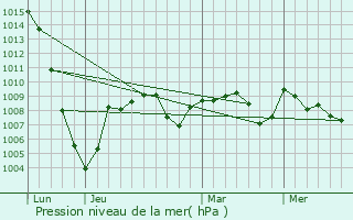 Graphe de la pression atmosphrique prvue pour Escoulis