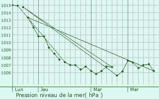 Graphe de la pression atmosphrique prvue pour Saint-Hilaire-de-Beauvoir