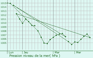 Graphe de la pression atmosphrique prvue pour Ilshofen