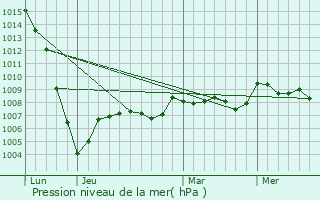 Graphe de la pression atmosphrique prvue pour Douzillac