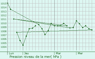 Graphe de la pression atmosphrique prvue pour Sarrecave