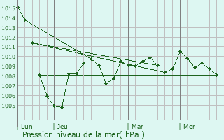 Graphe de la pression atmosphrique prvue pour Francon