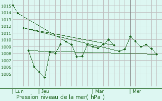 Graphe de la pression atmosphrique prvue pour Bax