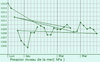 Graphe de la pression atmosphrique prvue pour Lzat-sur-Lze