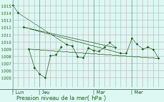 Graphe de la pression atmosphrique prvue pour Cintegabelle