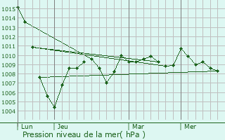 Graphe de la pression atmosphrique prvue pour Saint-Plancard