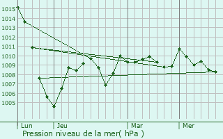Graphe de la pression atmosphrique prvue pour Pointis-de-Rivire