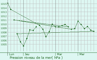 Graphe de la pression atmosphrique prvue pour Villeneuve-de-Rivire