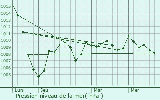 Graphe de la pression atmosphrique prvue pour Cazeneuve-Montaut
