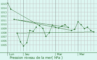 Graphe de la pression atmosphrique prvue pour Castillon-de-Saint-Martory