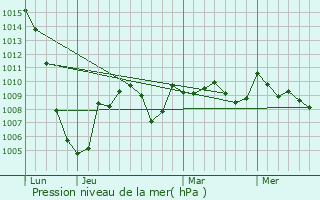 Graphe de la pression atmosphrique prvue pour Mancioux
