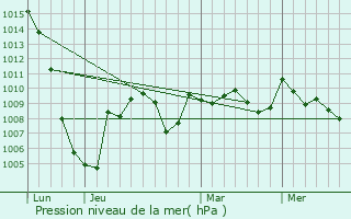 Graphe de la pression atmosphrique prvue pour Montclar-de-Comminges