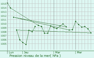 Graphe de la pression atmosphrique prvue pour Carla-Bayle