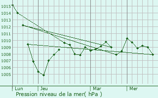 Graphe de la pression atmosphrique prvue pour Montrab