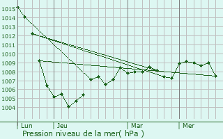 Graphe de la pression atmosphrique prvue pour Montluon
