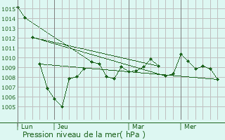 Graphe de la pression atmosphrique prvue pour Saint-Rome