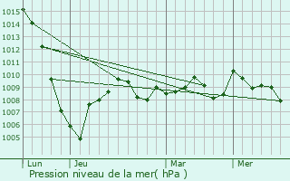 Graphe de la pression atmosphrique prvue pour Caraman