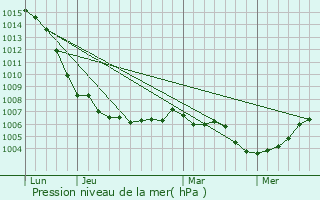 Graphe de la pression atmosphrique prvue pour Glonville